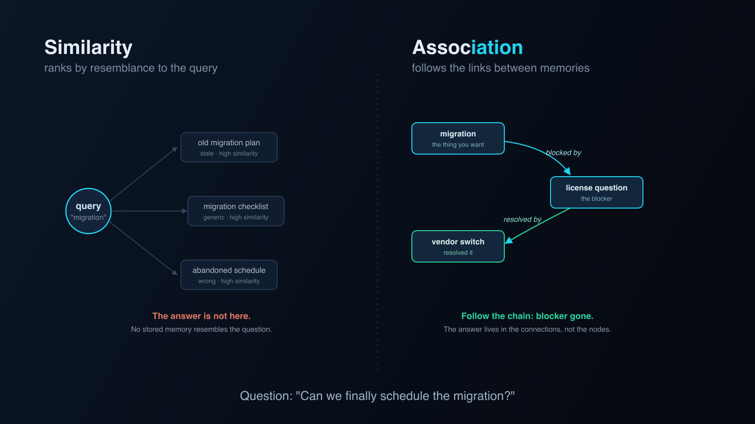 Two panels. On the left, a similarity search fans out from a "migration" query to three high-similarity but useless memories: an old migration plan, a generic checklist, an abandoned schedule. The answer is not among them. On the right, an association graph links migration to the license question that blocked it and the vendor switch that resolved it, so following the chain shows the blocker is gone.